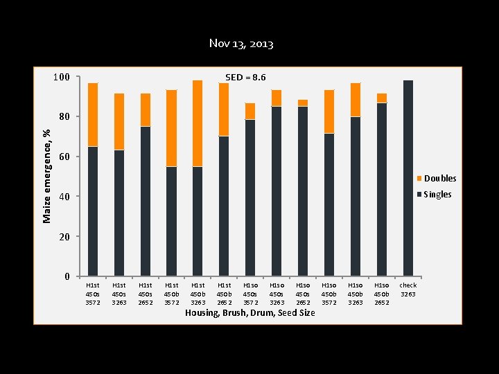 Nov 13, 2013 100 SED = 8. 6 Maize emergence, % 80 60 Doubles