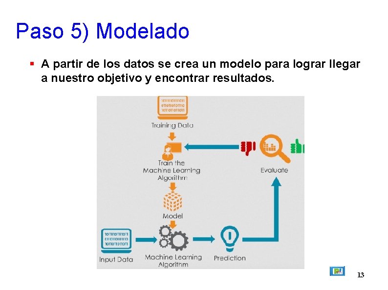 Paso 5) Modelado A partir de los datos se crea un modelo para lograr