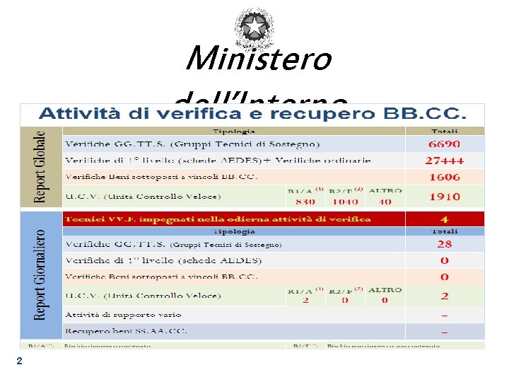 Ministero dell’Interno DIPARTIMENTO DEI VIGILI DEL FUOCO DEL SOCCORSO PUBBLICO E DELLA DIFESA CIVILE