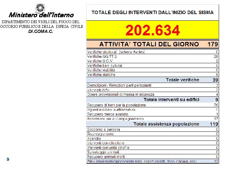 Ministero dell’Interno DIPARTIMENTO DEI VIGILI DEL FUOCO DEL SOCCORSO PUBBLICO E DELLA DIFESA CIVILE