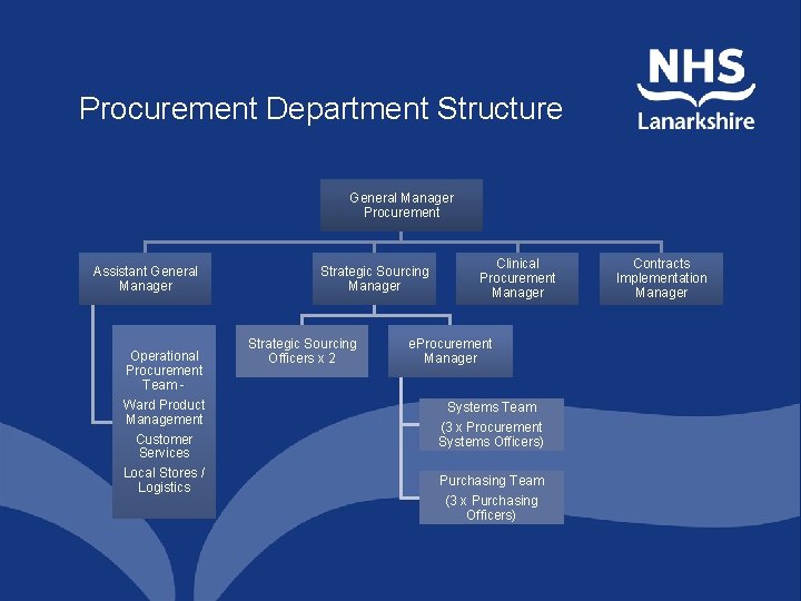 Procurement Department Structure General Manager Procurement Assistant General Manager Operational Procurement Team Ward Product