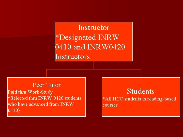 Instructor *Designated INRW 0410 and INRW 0420 Instructors Peer Tutor Paid thru Work-Study *Selected Instructor *Designated INRW 0410 and INRW 0420 Instructors Peer Tutor Paid thru Work-Study *Selected