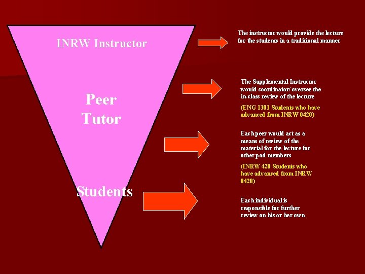 INRW Instructor Peer Tutor The instructor would provide the lecture for the students in INRW Instructor Peer Tutor The instructor would provide the lecture for the students in