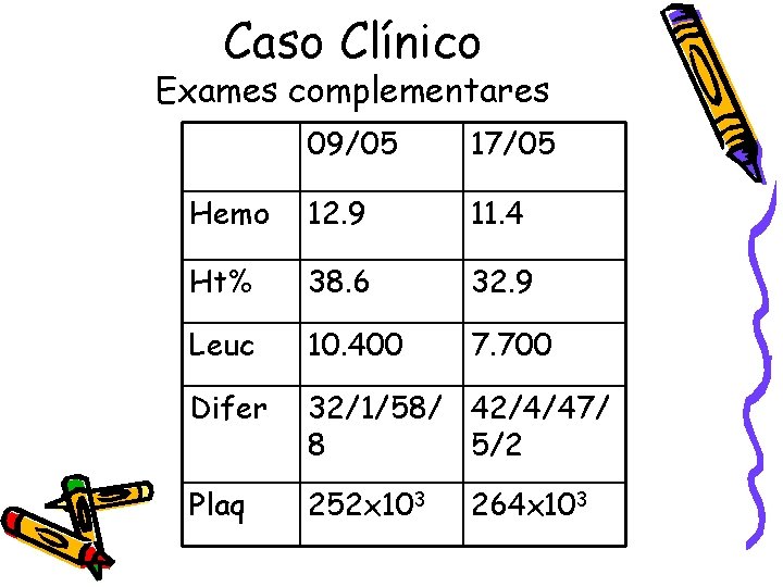 Caso Clínico Exames complementares 09/05 17/05 Hemo 12. 9 11. 4 Ht% 38. 6