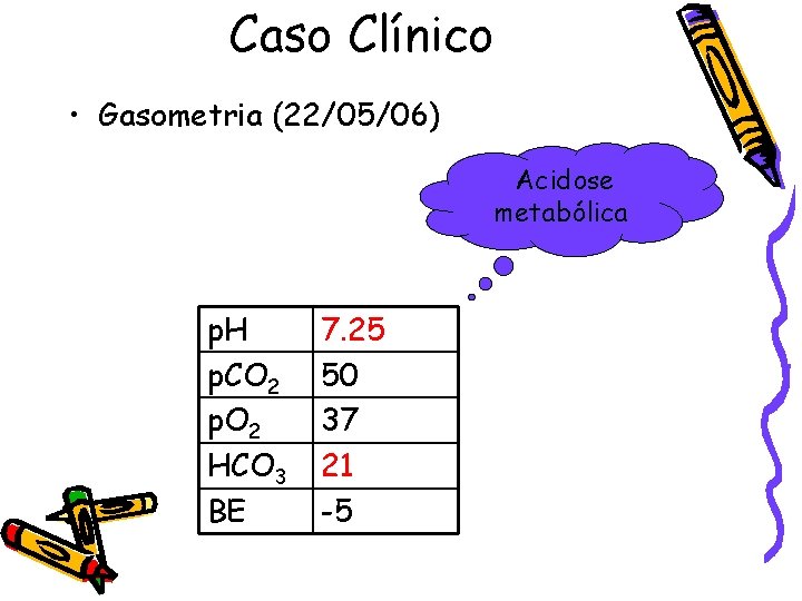 Caso Clínico • Gasometria (22/05/06) Acidose metabólica p. H p. CO 2 p. O