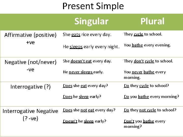 Present Simple Singular Plural Affirmative (positive) +ve She eats rice every day. Negative (not/never)