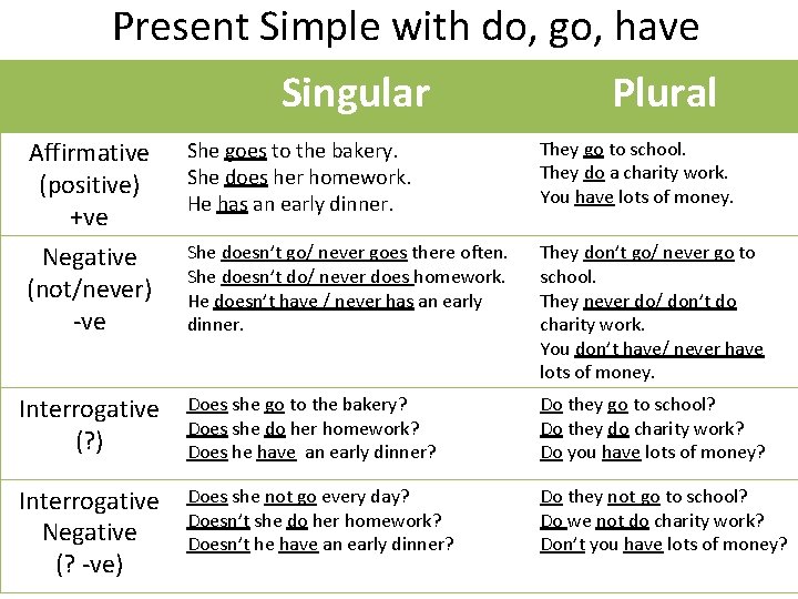 Present Simple with do, go, have Singular Plural Affirmative (positive) +ve She goes to