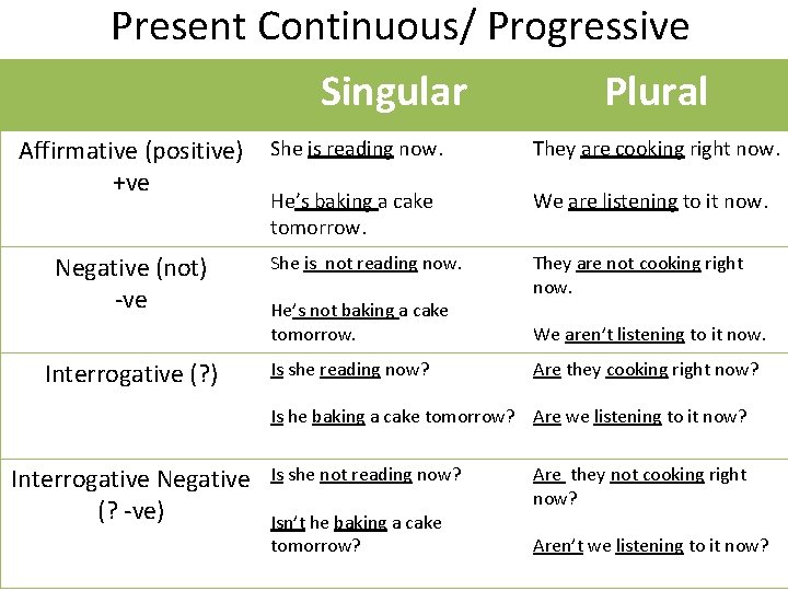 Present Continuous/ Progressive Singular Affirmative (positive) +ve Negative (not) -ve Interrogative (? ) Plural