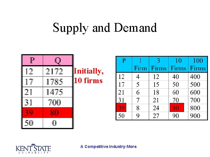 Supply and Demand Initially, 10 firms A Competitive Industry-More 