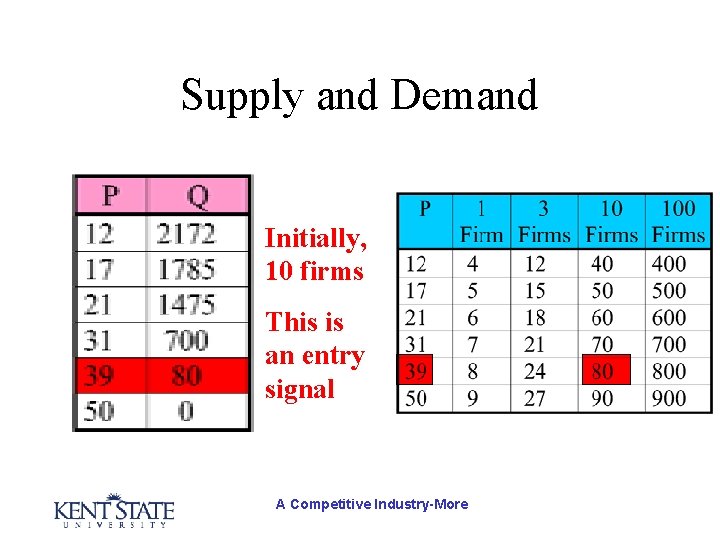 Supply and Demand Initially, 10 firms This is an entry signal A Competitive Industry-More