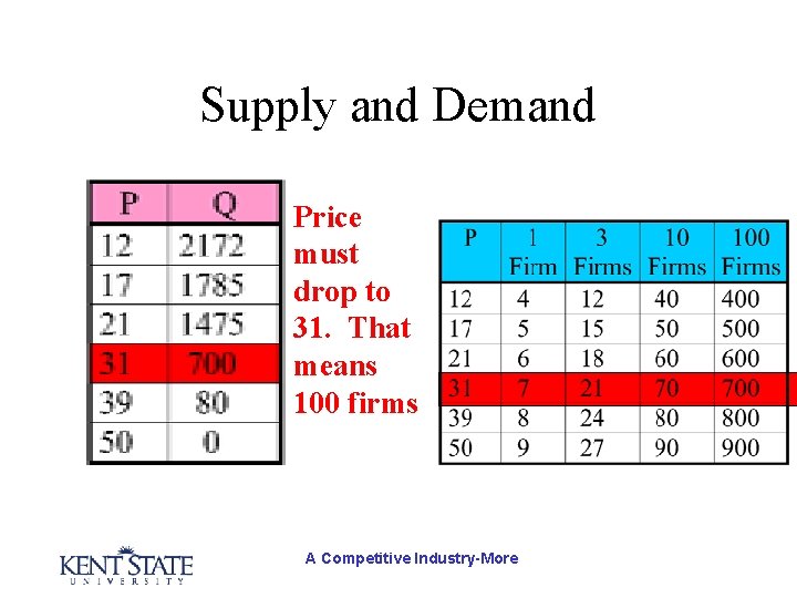 Supply and Demand Price must drop to 31. That means 100 firms A Competitive