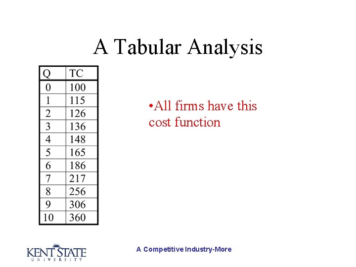 A Tabular Analysis • All firms have this cost function A Competitive Industry-More 