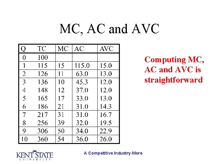 MC, AC and AVC Computing MC, AC and AVC is straightforward A Competitive Industry-More