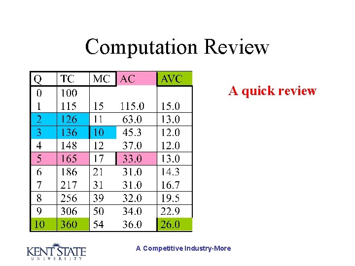 Computation Review A quick review A Competitive Industry-More 