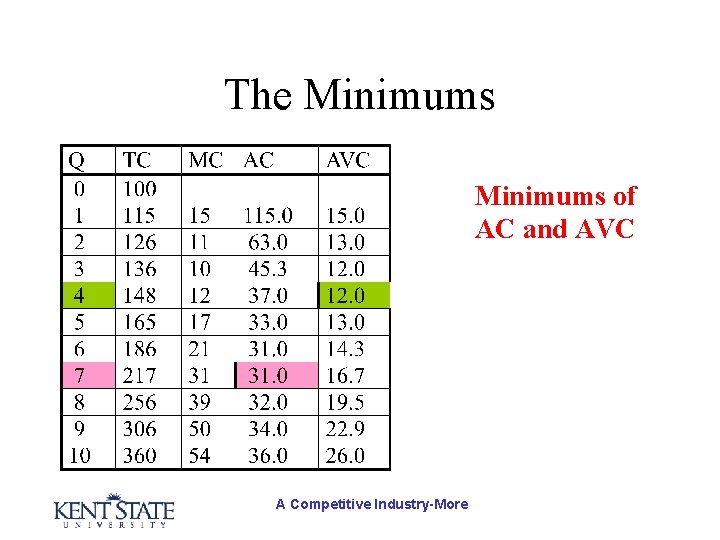 The Minimums of AC and AVC A Competitive Industry-More 