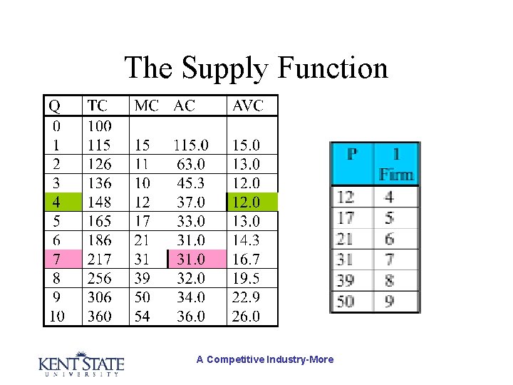 The Supply Function A Competitive Industry-More 