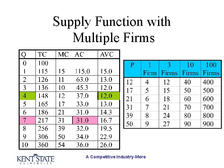 Supply Function with Multiple Firms A Competitive Industry-More 