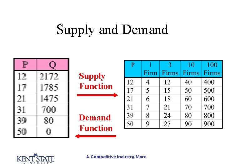 Supply and Demand Supply Function Demand Function A Competitive Industry-More 