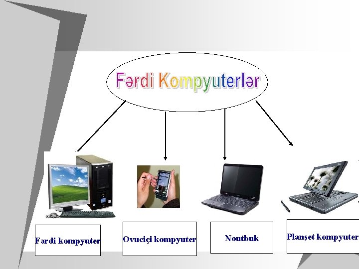 Fərdi kompyuter Ovuciçi kompyuter Noutbuk Planşet kompyuter 