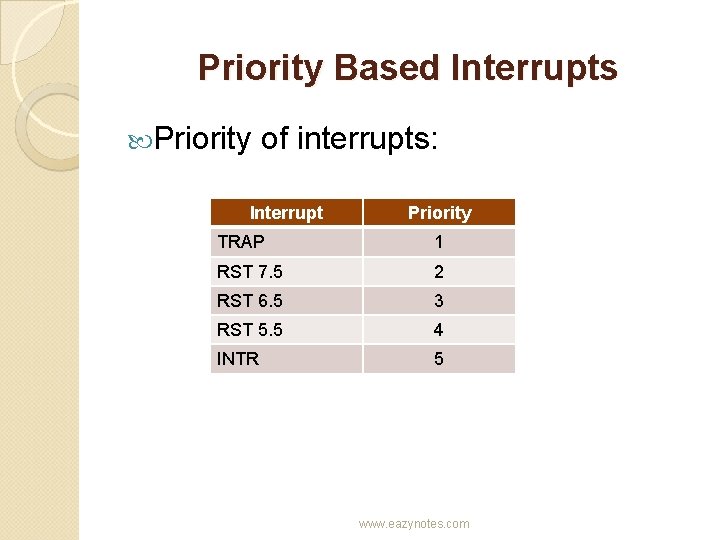 Priority Based Interrupts Priority of interrupts: Interrupt Priority TRAP 1 RST 7. 5 2