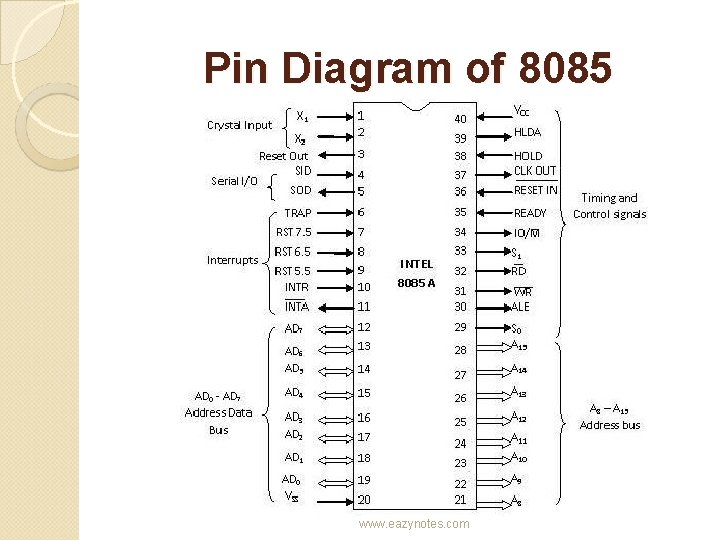 Pin Diagram of 8085 www. eazynotes. com 