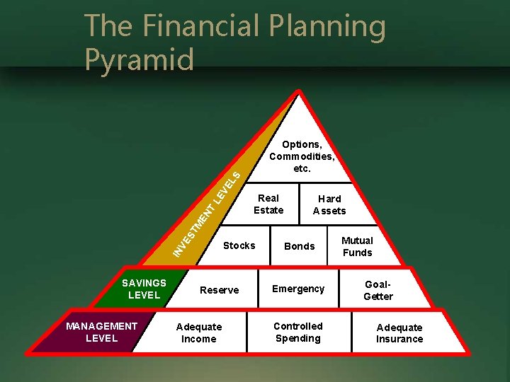 The Financial Planning Pyramid Management Real Estate Hard Assets VE S TM EN T The Financial Planning Pyramid Management Real Estate Hard Assets VE S TM EN T