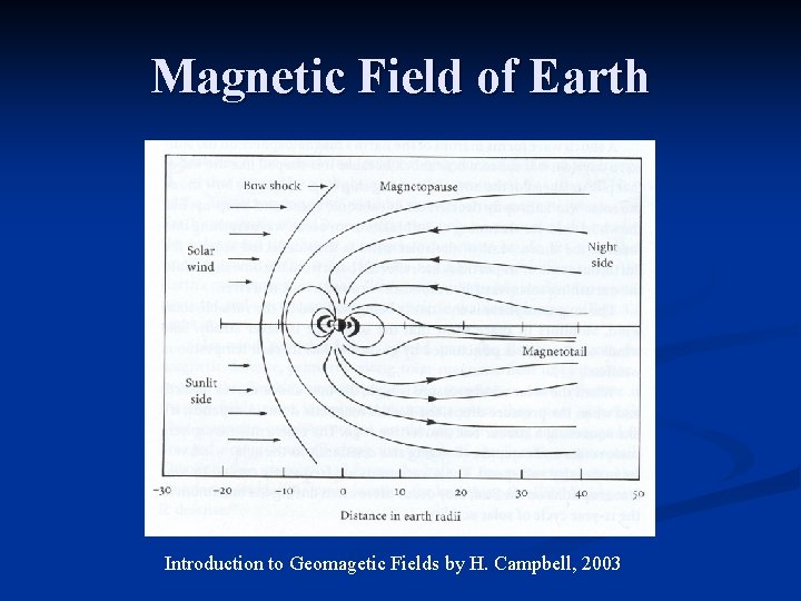 Magnetic Field of Earth Introduction to Geomagetic Fields by H. Campbell, 2003 