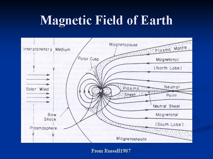 Magnetic Field of Earth From Russell 1987 