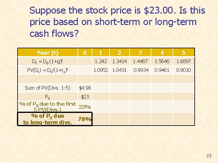 Suppose the stock price is $23. 00. Is this price based on short-term or
