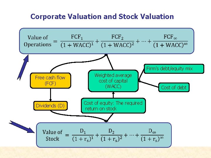 Corporate Valuation and Stock Valuation Firm’s debt/equity mix Free cash flow (FCF) Weighted average