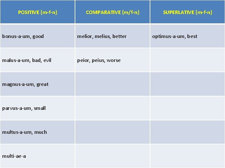 Irregular adjective comparison POSITIVE mfn bonusaum good malusaum