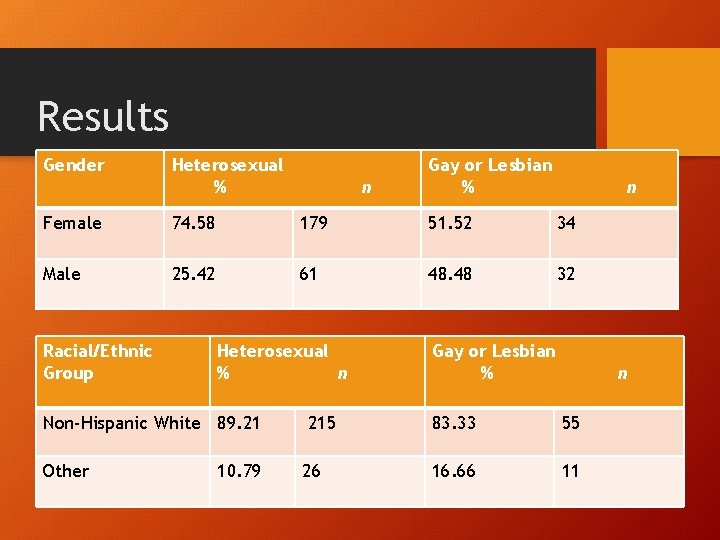 Results Gender Heterosexual % n Gay or Lesbian % n Female 74. 58 179