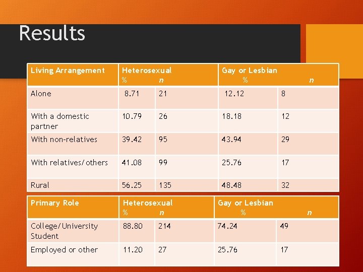 Results Living Arrangement Alone Heterosexual % n Gay or Lesbian % 12. 12 n