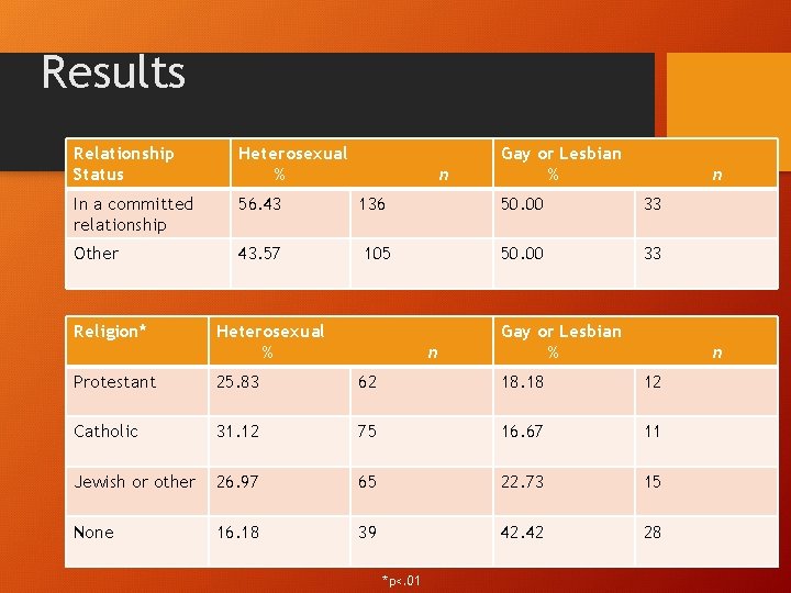 Results Relationship Status Heterosexual % In a committed relationship 56. 43 Other 43. 57