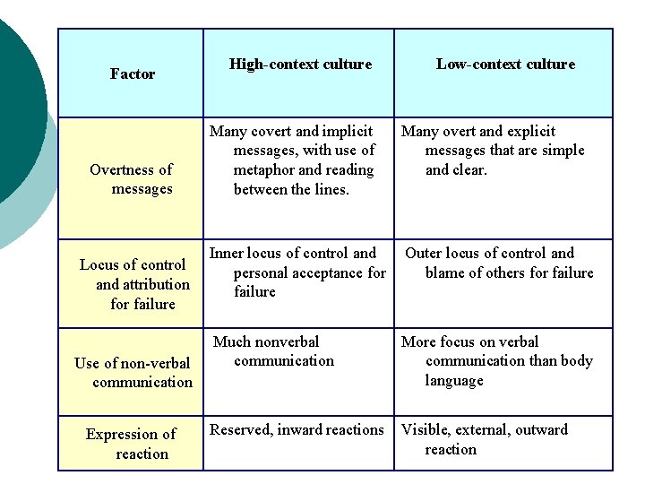 Factor Overtness of messages Locus of control and attribution for failure Use of non-verbal