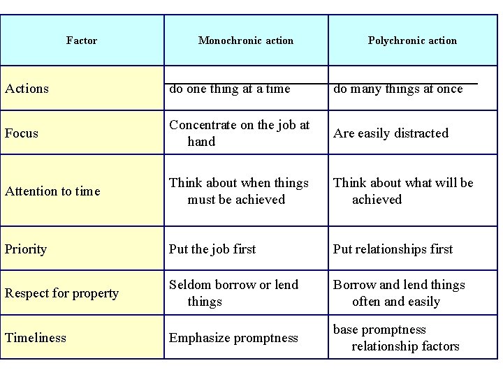 Factor Monochronic action Polychronic action Actions do one thing at a time do many