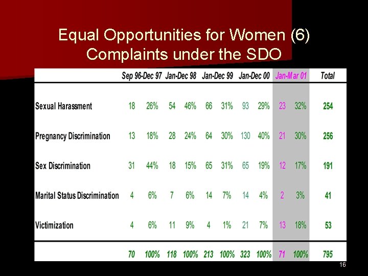 Equal Opportunities for Women (6) Complaints under the SDO 16 Equal Opportunities for Women (6) Complaints under the SDO 16