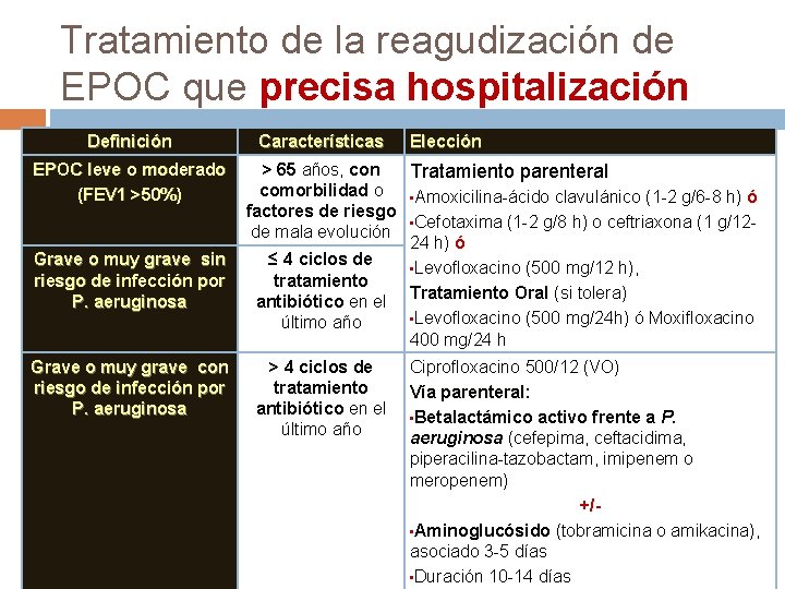 Tratamiento de la reagudización de EPOC que precisa hospitalización Definición EPOC leve o moderado