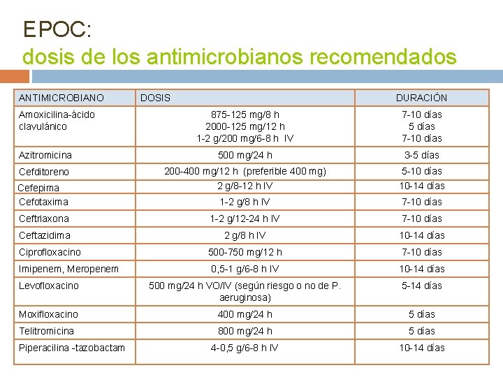 EPOC: dosis de los antimicrobianos recomendados ANTIMICROBIANO Amoxicilina-ácido clavulánico DOSIS DURACIÓN 875 -125 mg/8