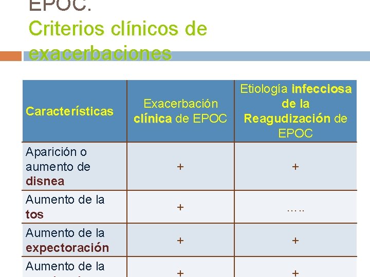 EPOC. Criterios clínicos de exacerbaciones Características Aparición o aumento de disnea Aumento de la