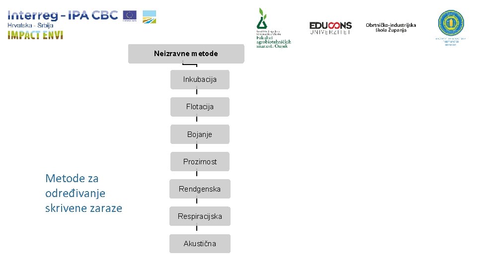 Neizravne metode Inkubacija Flotacija Bojanje Prozirnost Metode za određivanje skrivene zaraze Rendgenska Respiracijska Akustična