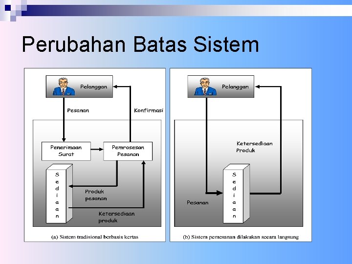 Perubahan Batas Sistem 