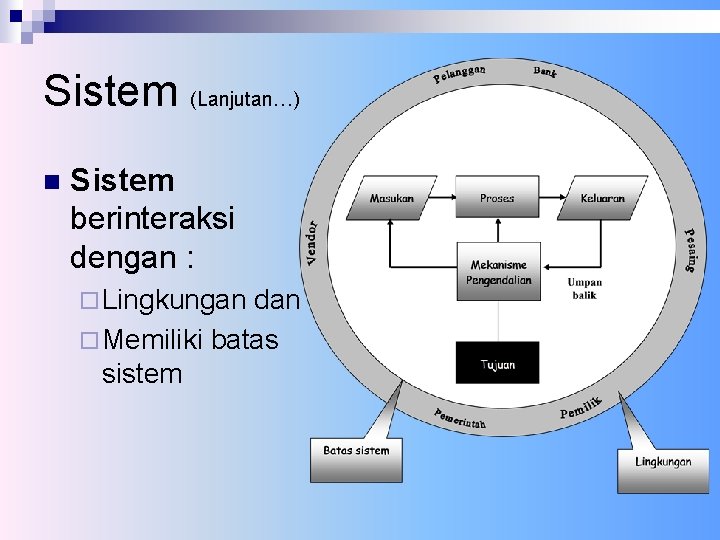 Sistem (Lanjutan…) n Sistem berinteraksi dengan : ¨ Lingkungan dan ¨ Memiliki batas sistem