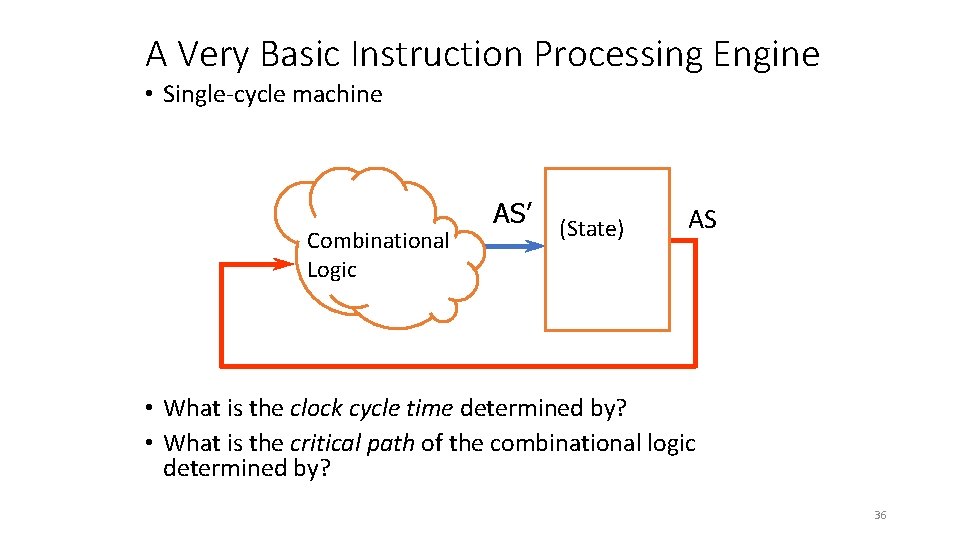 A Very Basic Instruction Processing Engine • Single-cycle machine Combinational Logic AS’ (State) AS