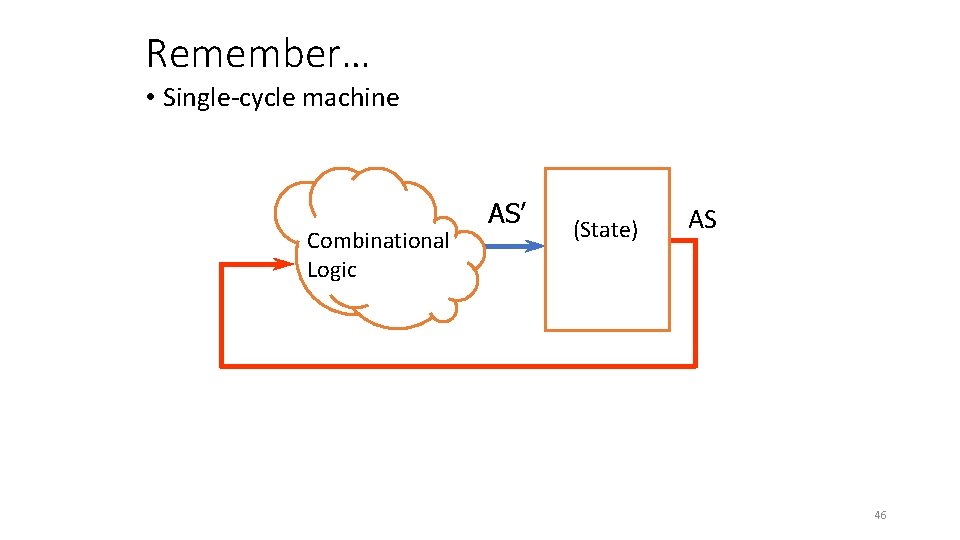 Remember… • Single-cycle machine Combinational Logic AS’ (State) AS 46 