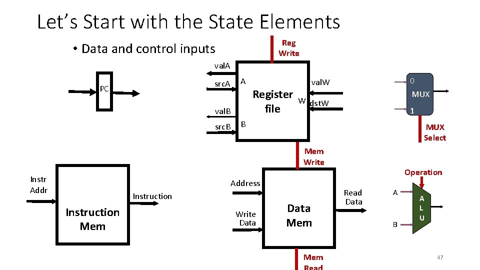 Let’s Start with the State Elements Reg Write • Data and control inputs val.