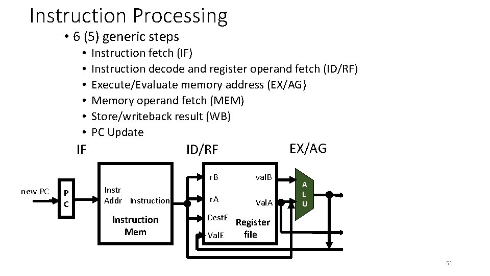 Instruction Processing • 6 (5) generic steps • • • Instruction fetch (IF) Instruction