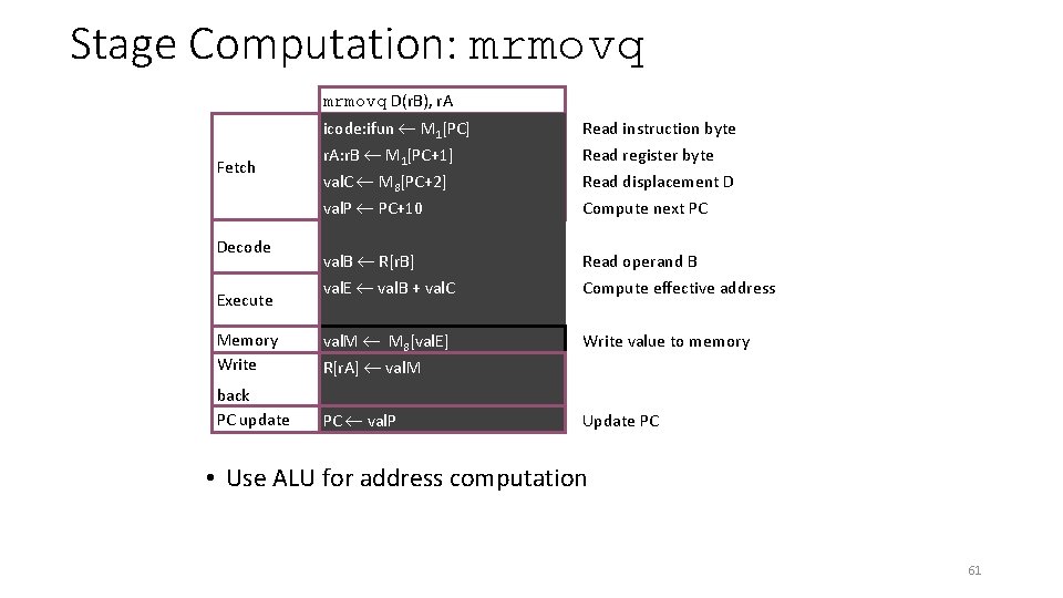 Stage Computation: mrmovq D(r. B), r. A Fetch Decode Execute Memory Write back PC