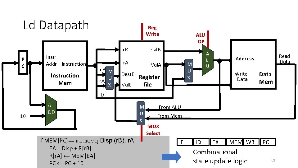 Ld Datapath Reg Write val. B r. B P C Instr Addr Instruction Mem