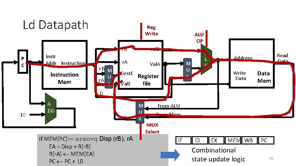 Ld Datapath Reg Write val. B r. B P C Instr Addr Instruction Mem